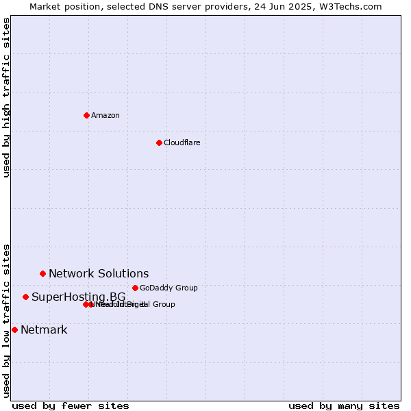 Market position of Network Solutions vs. SuperHosting.BG vs. Netmark