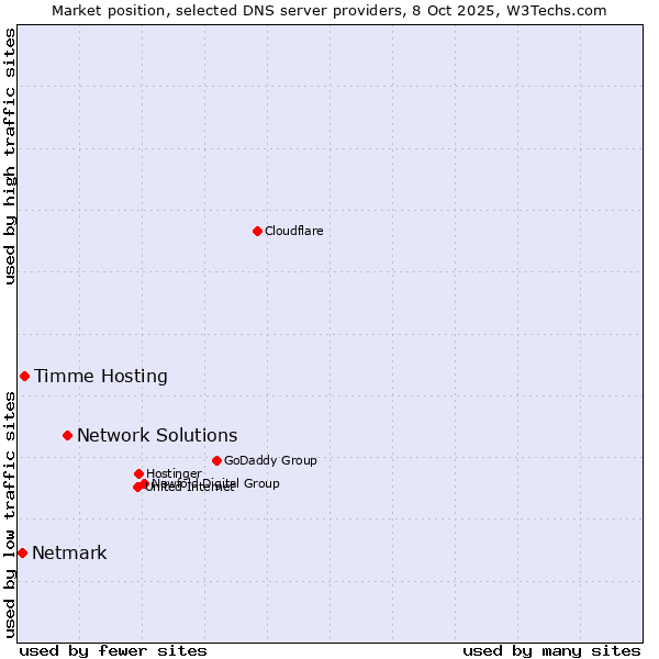 Market position of Network Solutions vs. Timme Hosting vs. Netmark