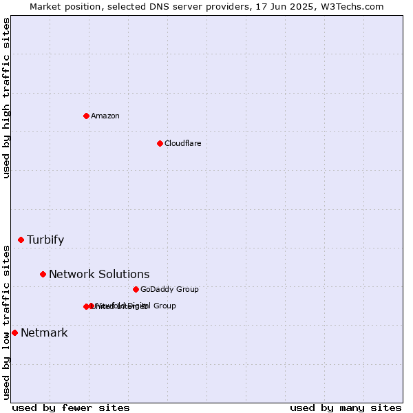 Market position of Network Solutions vs. Turbify vs. Netmark