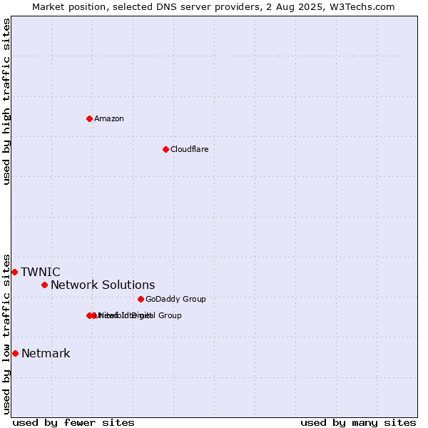 Market position of Network Solutions vs. Netmark vs. TWNIC