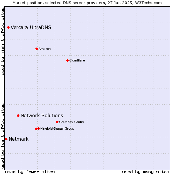 Market position of Network Solutions vs. Vercara UltraDNS vs. Netmark