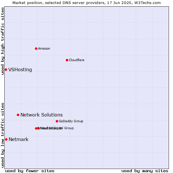 Market position of Network Solutions vs. Netmark vs. VSHosting