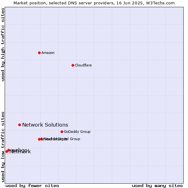 Market position of Network Solutions vs. webgo vs. Netmark