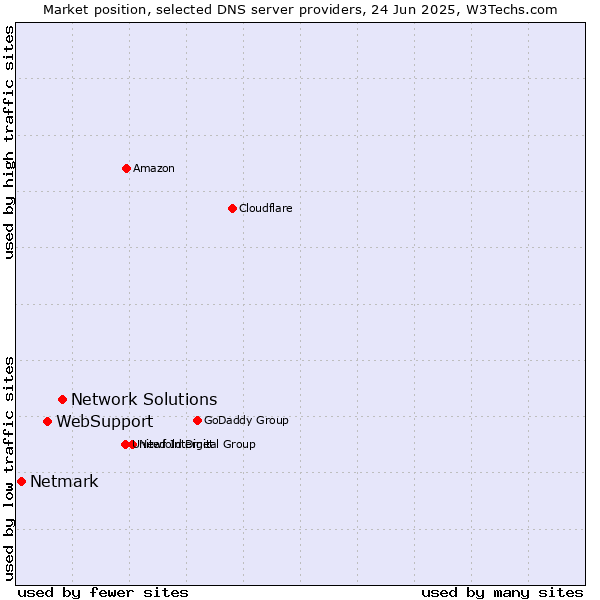 Market position of Network Solutions vs. WebSupport vs. Netmark
