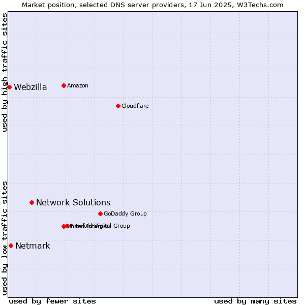 Market position of Network Solutions vs. Netmark vs. Webzilla