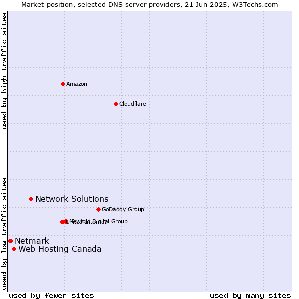 Market position of Network Solutions vs. Web Hosting Canada vs. Netmark