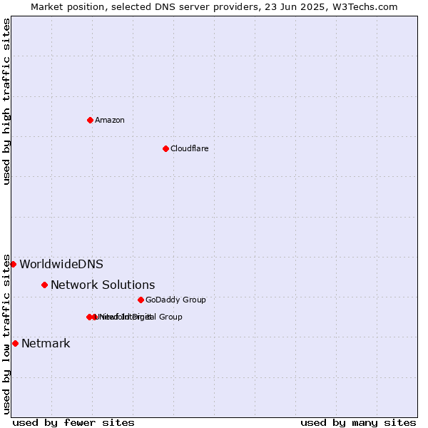 Market position of Network Solutions vs. Netmark vs. WorldwideDNS