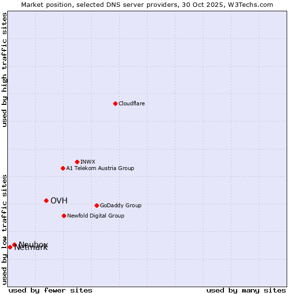 Market position of OVH vs. Neubox vs. Netmark
