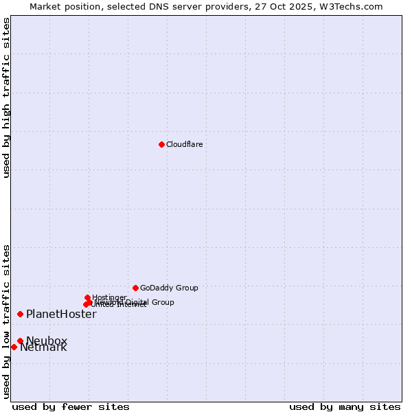 Market position of PlanetHoster vs. Neubox vs. Netmark