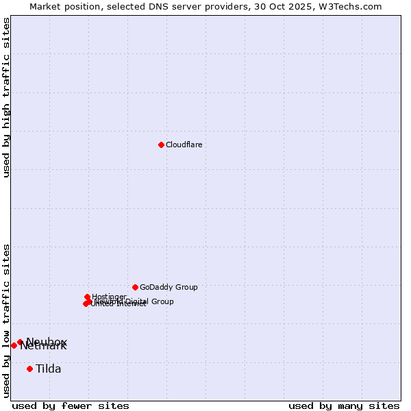 Market position of Tilda vs. Neubox vs. Netmark