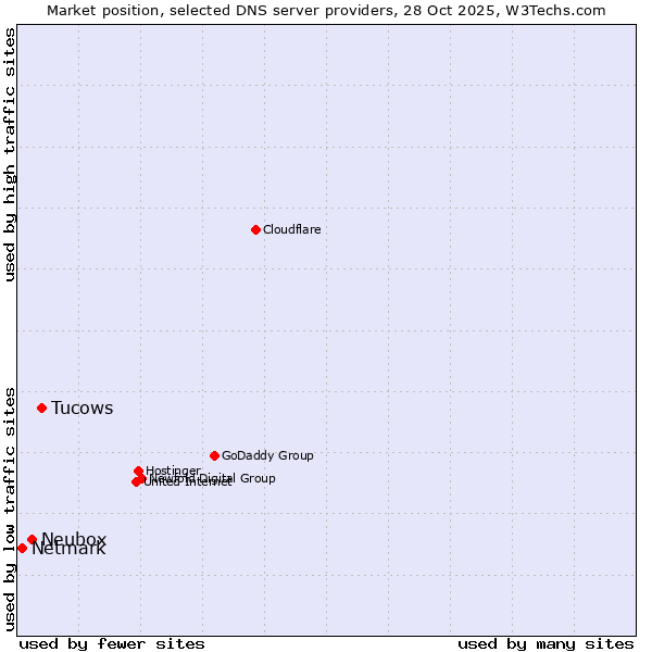 Market position of Tucows vs. Neubox vs. Netmark