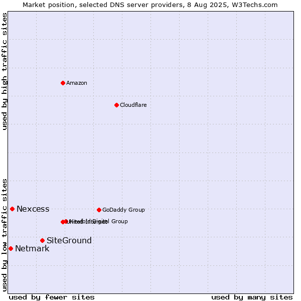 Market position of SiteGround vs. Nexcess vs. Netmark