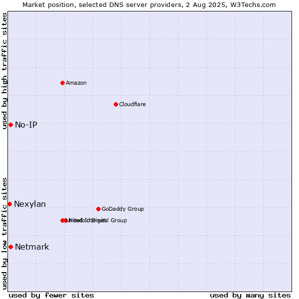 Market position of No-IP vs. Netmark vs. Nexylan