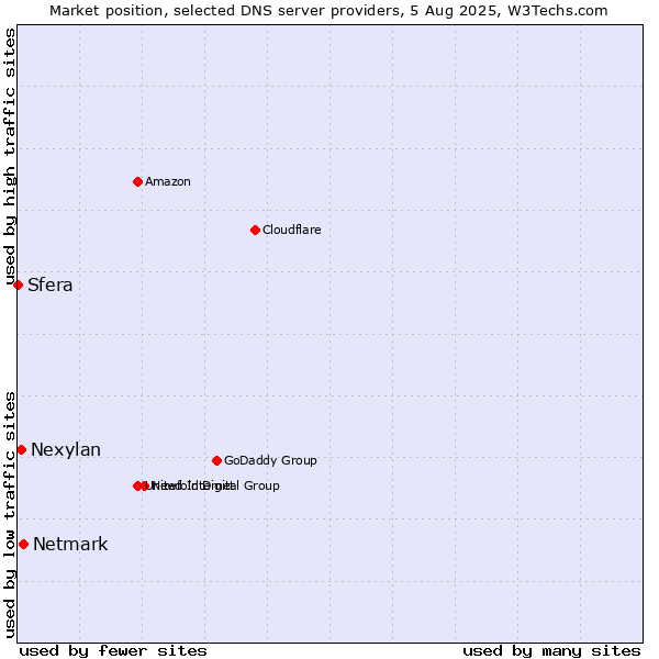Market position of Netmark vs. Nexylan vs. Sfera