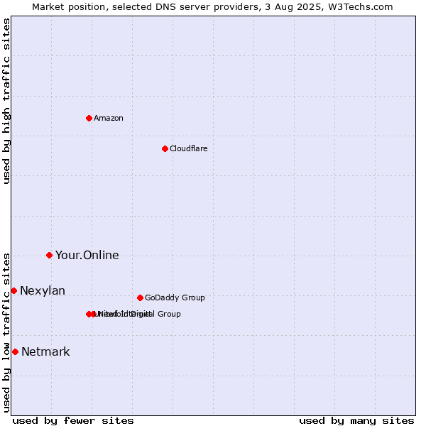 Market position of Your.Online vs. Netmark vs. Nexylan