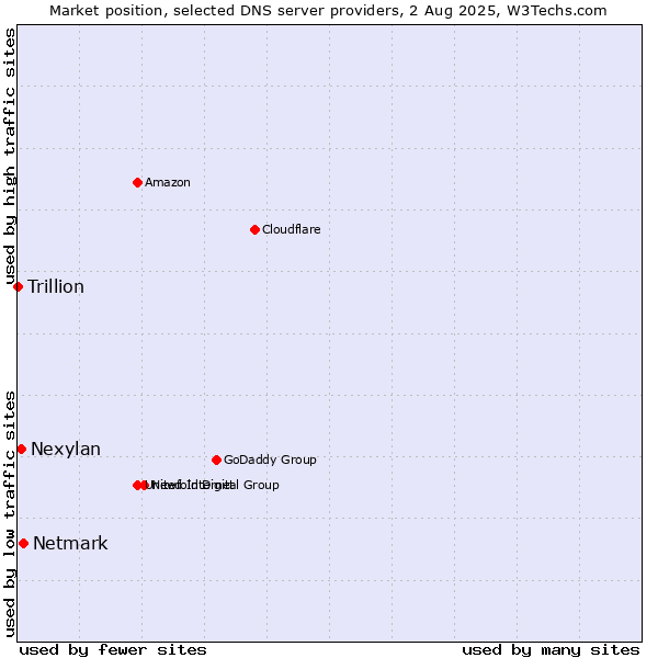 Market position of Netmark vs. Nexylan vs. Trillion