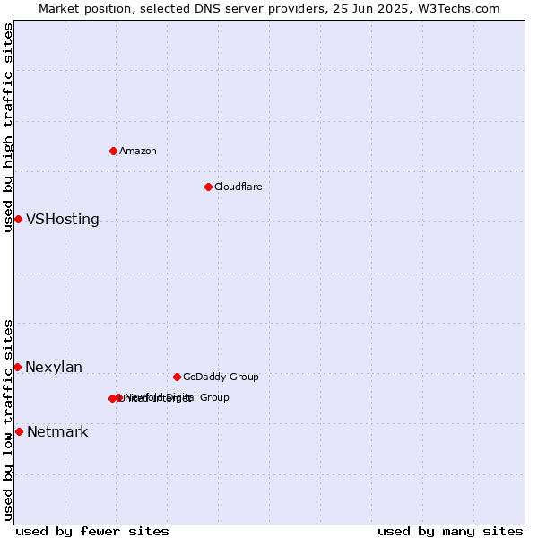 Market position of Netmark vs. VSHosting vs. Nexylan