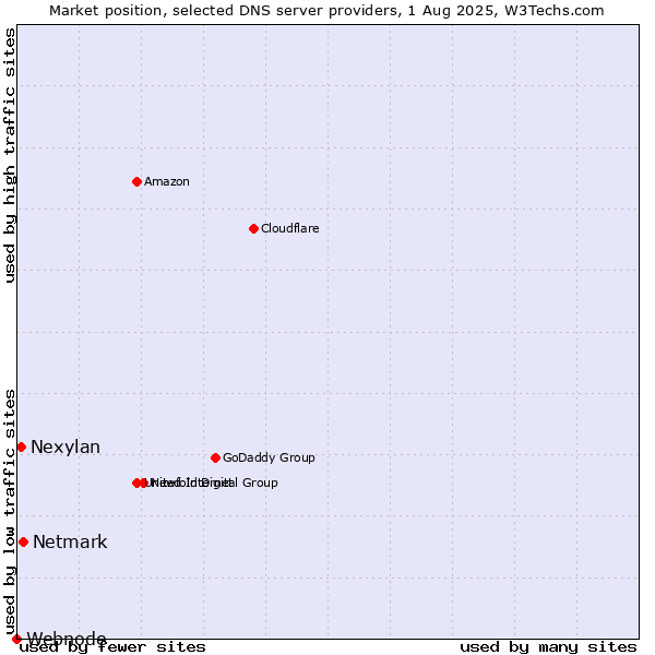 Market position of Netmark vs. Nexylan vs. Webnode