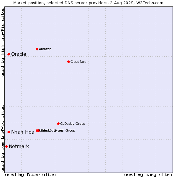 Market position of Nhan Hoa vs. Oracle vs. Netmark