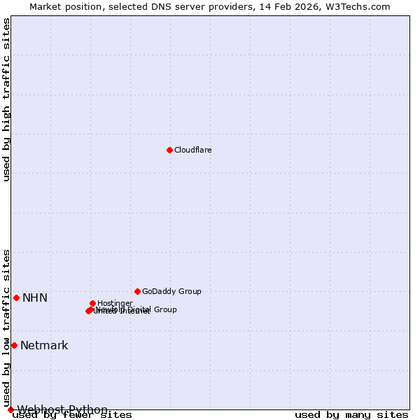 Market position of NHN vs. Netmark vs. Webhost Python