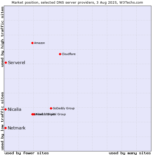 Market position of Serverel vs. Netmark vs. Nicalia