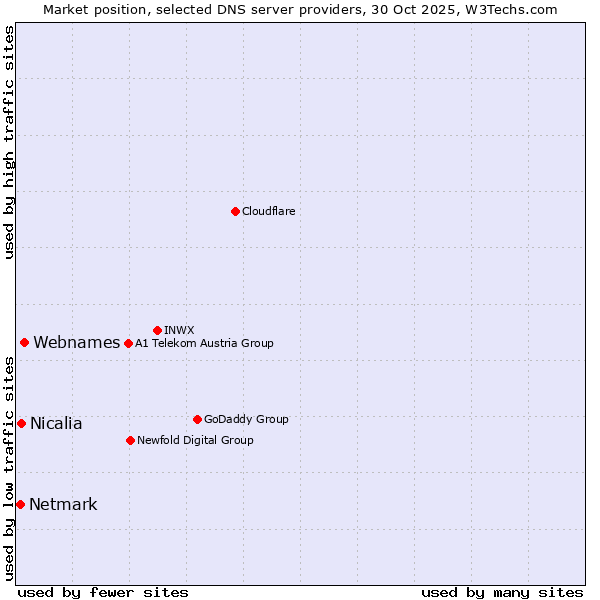 Market position of Webnames vs. Nicalia vs. Netmark