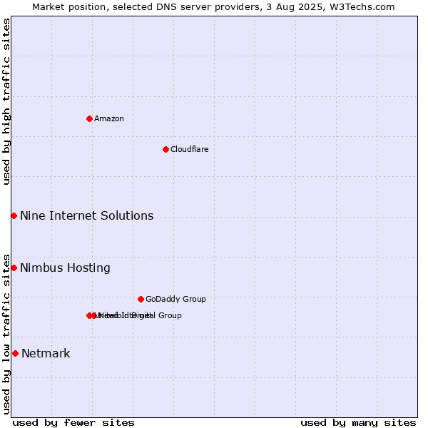 Market position of Netmark vs. Nine Internet Solutions vs. Nimbus Hosting