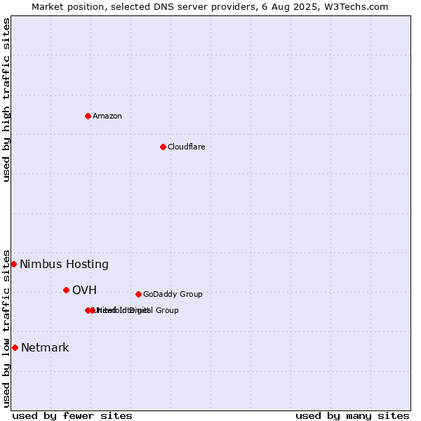 Market position of OVH vs. Netmark vs. Nimbus Hosting