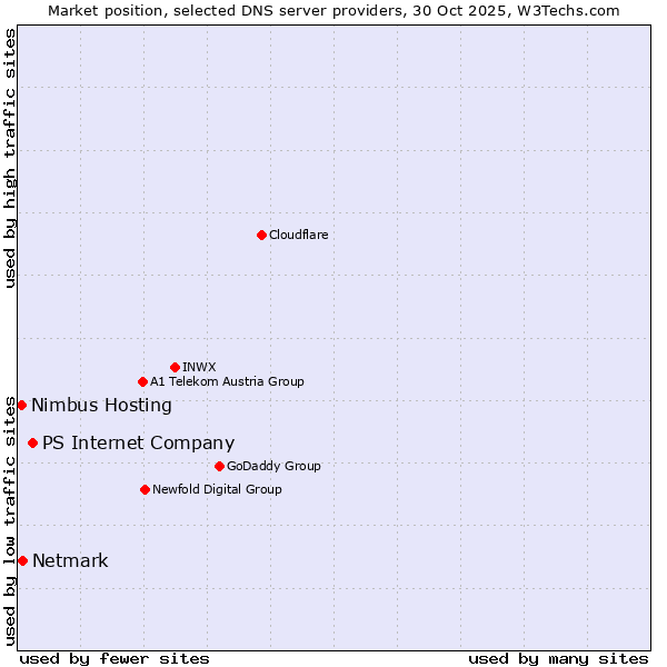 Market position of PS Internet Company vs. Netmark vs. Nimbus Hosting