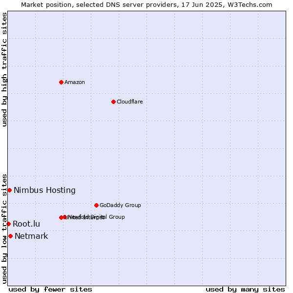 Market position of Netmark vs. Nimbus Hosting vs. Root.lu