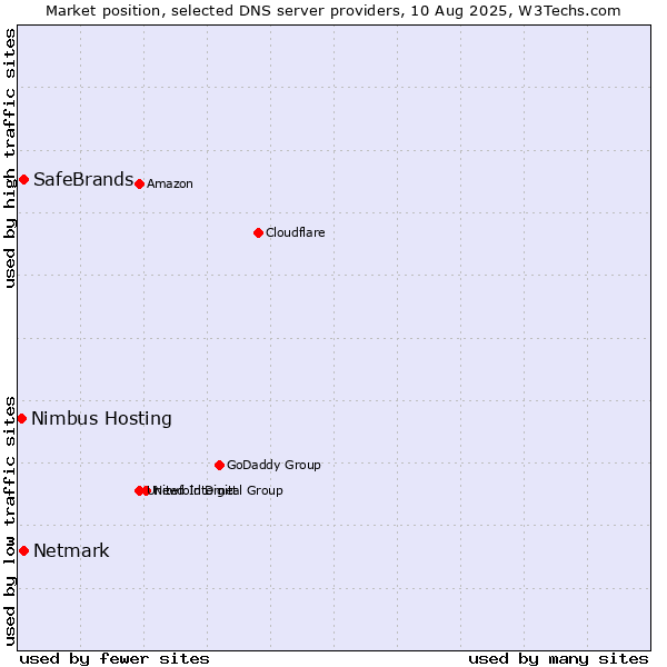 Market position of SafeBrands vs. Netmark vs. Nimbus Hosting