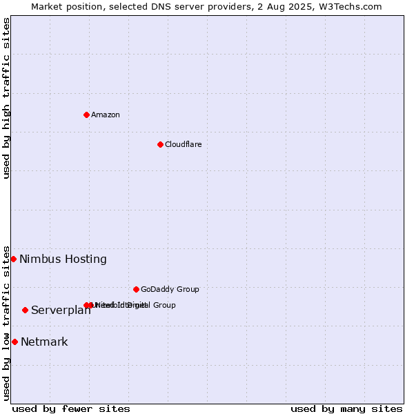 Market position of Serverplan vs. Netmark vs. Nimbus Hosting