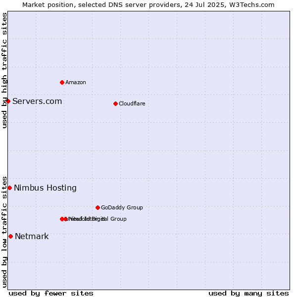 Market position of Netmark vs. Nimbus Hosting vs. Servers.com