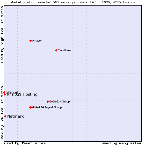 Market position of Netmark vs. Nimbus Hosting vs. Shopify
