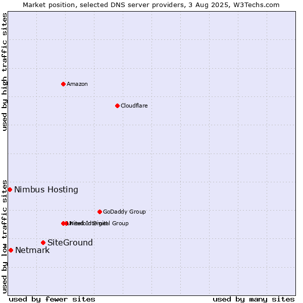 Market position of SiteGround vs. Netmark vs. Nimbus Hosting