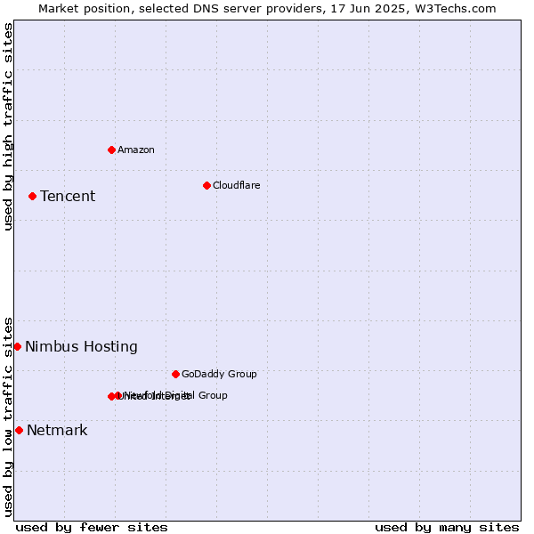 Market position of Tencent vs. Netmark vs. Nimbus Hosting