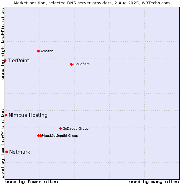 Market position of Netmark vs. Nimbus Hosting vs. TierPoint