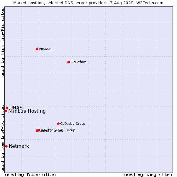 Market position of UNAS vs. Netmark vs. Nimbus Hosting