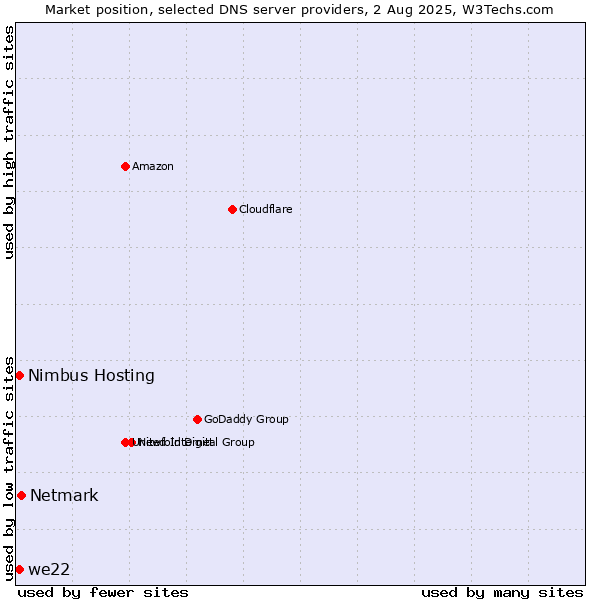 Market position of Netmark vs. Nimbus Hosting vs. we22