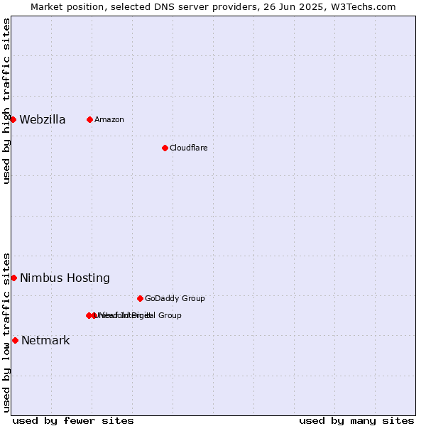 Market position of Netmark vs. Nimbus Hosting vs. Webzilla