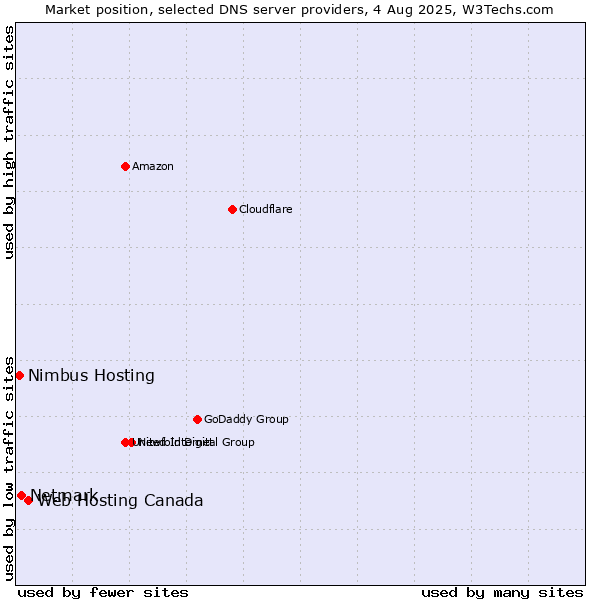 Market position of Web Hosting Canada vs. Netmark vs. Nimbus Hosting