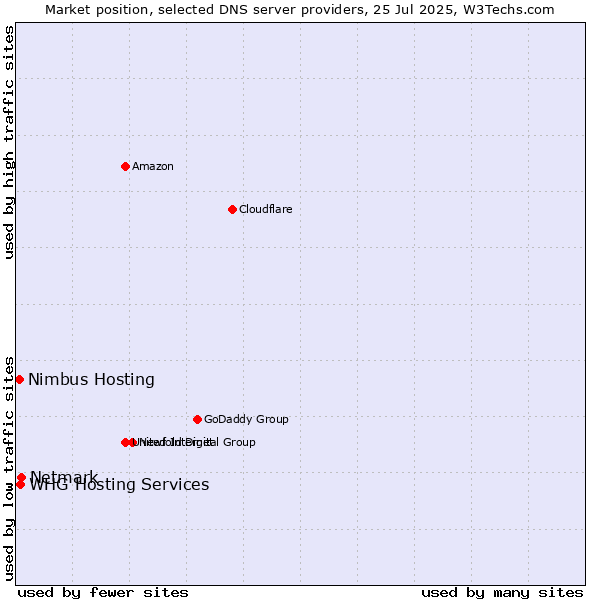 Market position of Netmark vs. Nimbus Hosting vs. WHG Hosting Services