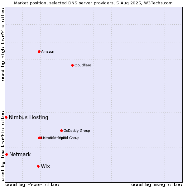 Market position of Wix vs. Netmark vs. Nimbus Hosting