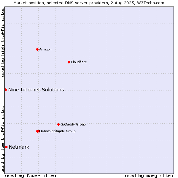 Market position of Netmark vs. Nine Internet Solutions