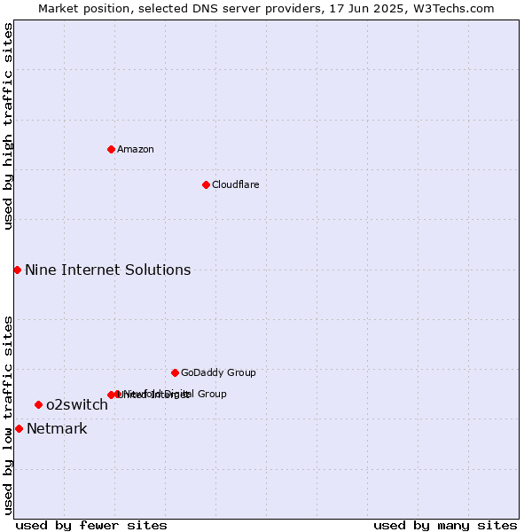 Market position of o2switch vs. Netmark vs. Nine Internet Solutions