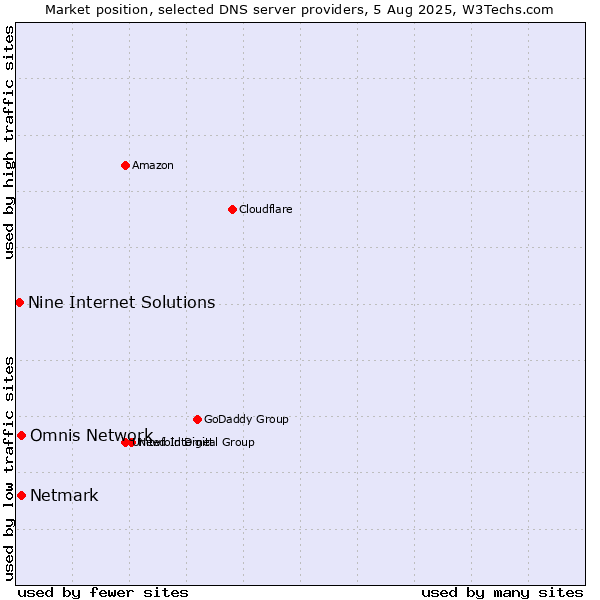 Market position of Omnis Network vs. Netmark vs. Nine Internet Solutions