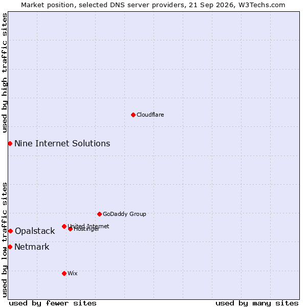 Market position of Opalstack vs. Netmark vs. Nine Internet Solutions