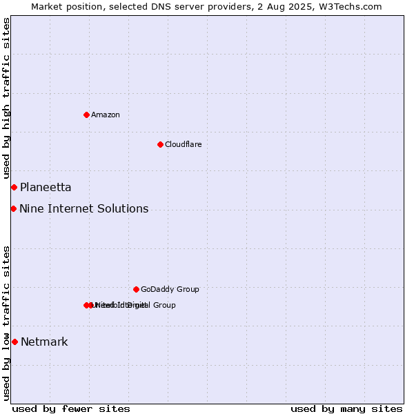 Market position of Netmark vs. Planeetta vs. Nine Internet Solutions
