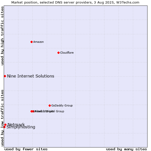 Market position of Netmark vs. Nine Internet Solutions vs. Simplyhosting