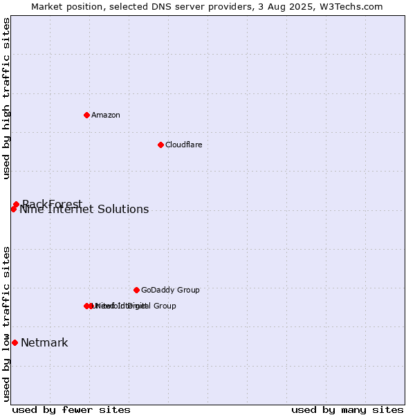 Market position of RackForest vs. Netmark vs. Nine Internet Solutions